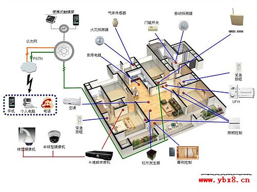 霍尼韦尔智能家居系统示意图