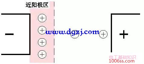 什么是近阴极效应?近阴极效应解释