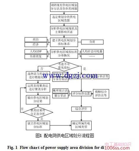 配电网供电区域划分_配电网五类供电区域