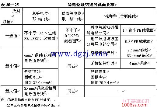 等电位联结线和等电位联结端子的材料要求