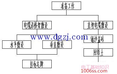 电缆敷设安全技术交底规范图解