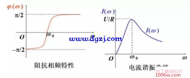 rlc串联谐振电路的谐振曲线和选择性