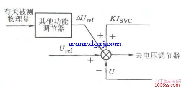 晶闸管控制电抗器的控制方法