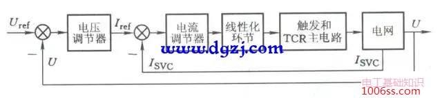 晶闸管控制电抗器的控制方法