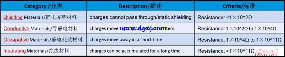 防静电材料的分类