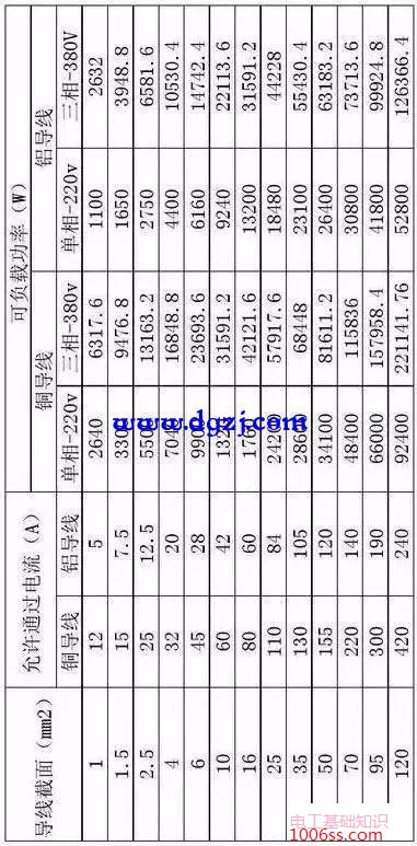 220v/380v导线载流量与负载功率对照表