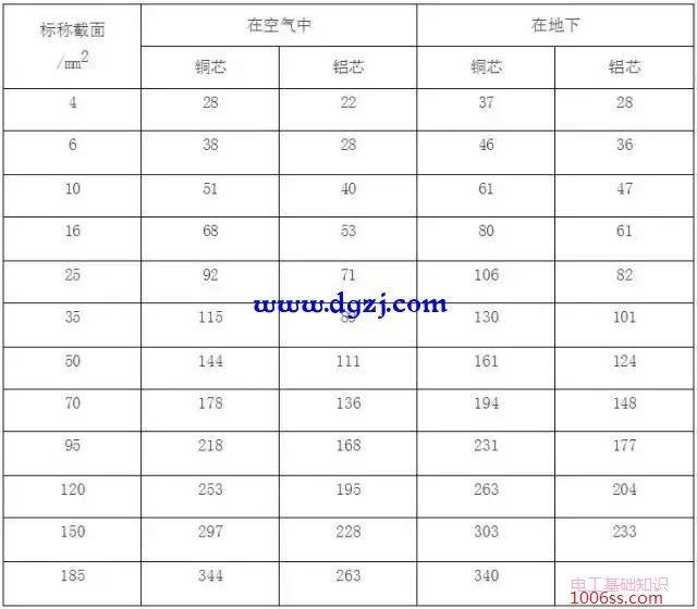 电缆载流量表_电缆载流量对照表速查