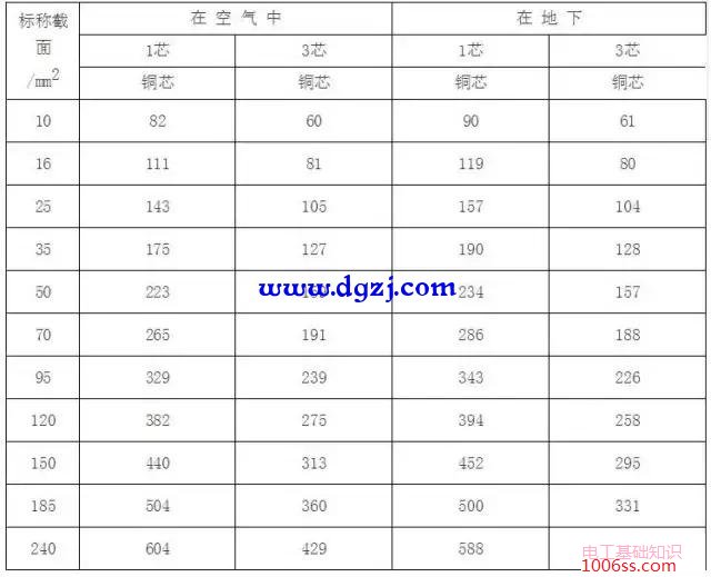 电缆载流量表_电缆载流量对照表速查