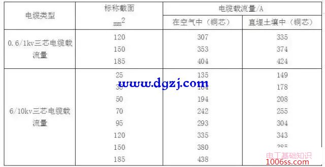 电缆载流量表_电缆载流量对照表速查