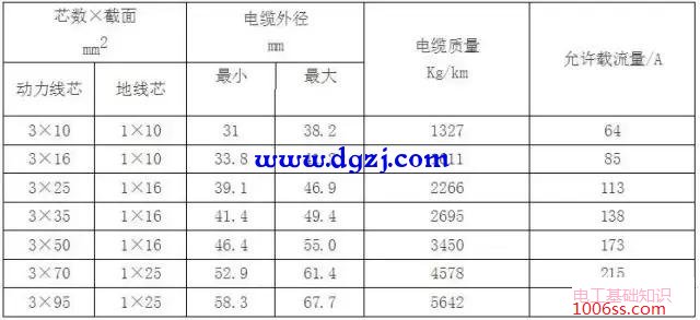 电缆载流量表_电缆载流量对照表速查