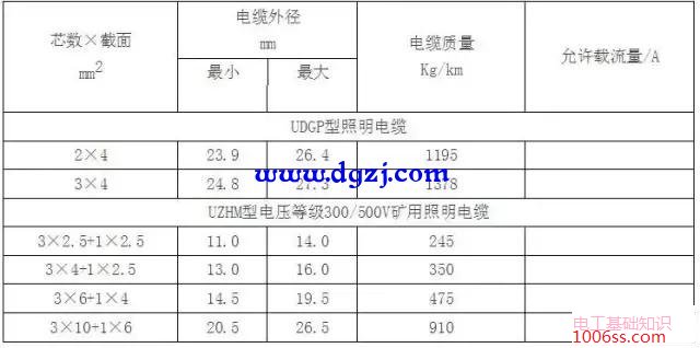 电缆载流量表_电缆载流量对照表速查