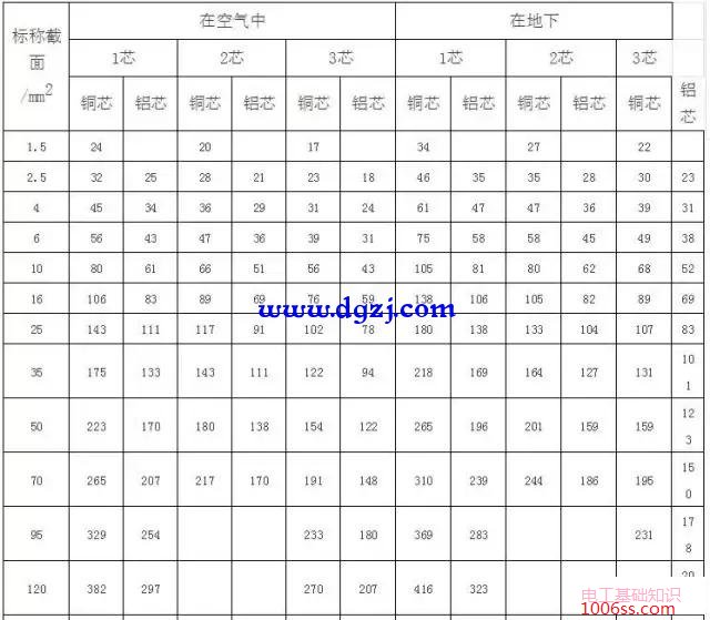 电缆载流量表_电缆载流量对照表速查