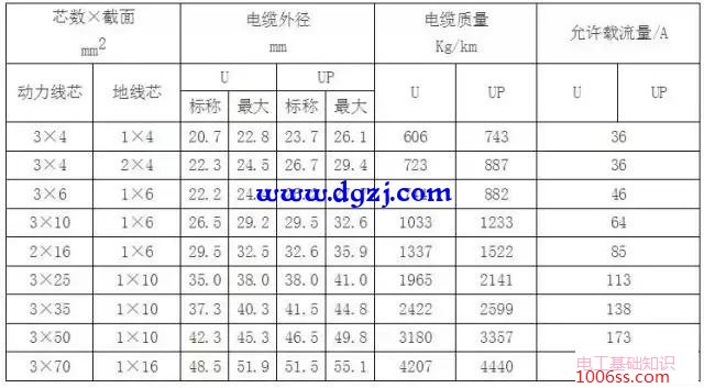 电缆载流量表_电缆载流量对照表速查