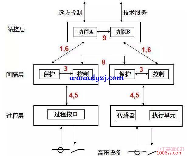 变电站三层两网是什么?智能变电站三层两网指什么