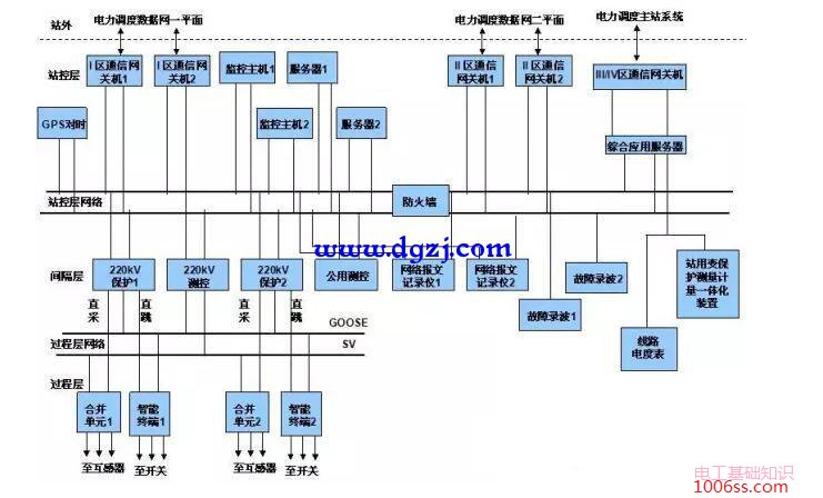 智能变电站三层两网结构组成