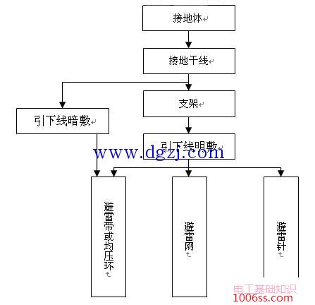 防雷与接地安装质量管理规范