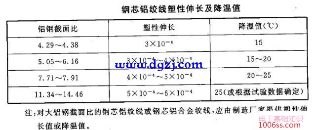 设计规范中对导、地线架设后的塑性伸长的规定