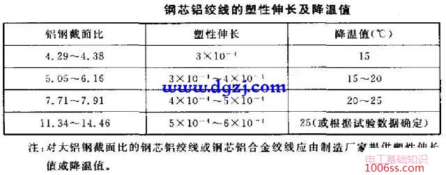 设计规范中对导、地线架设后的塑性伸长的规定