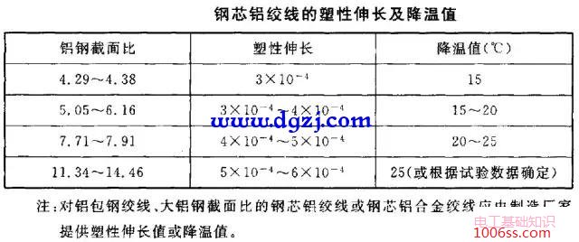 设计规范中对导、地线架设后的塑性伸长的规定