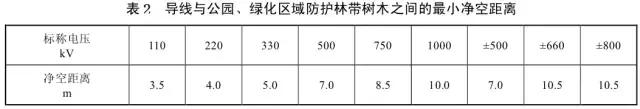 架空线路穿越林区林地补偿费用