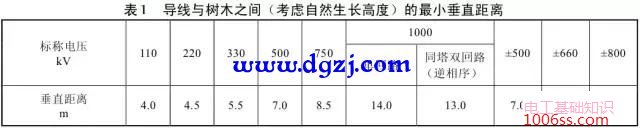 架空线路穿越林区林地补偿费用