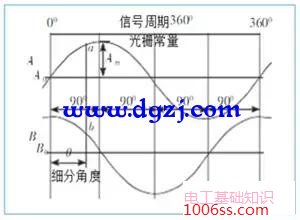 编码器的分辨率是什么意思?影响编码器分辨率的因素