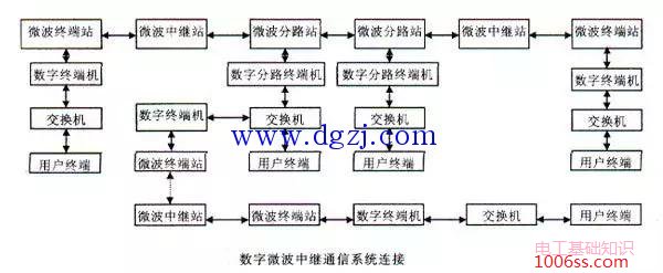 数字微波通信技术的发展方向及应用场合