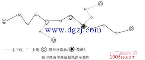 数字微波通信技术的发展方向及应用场合