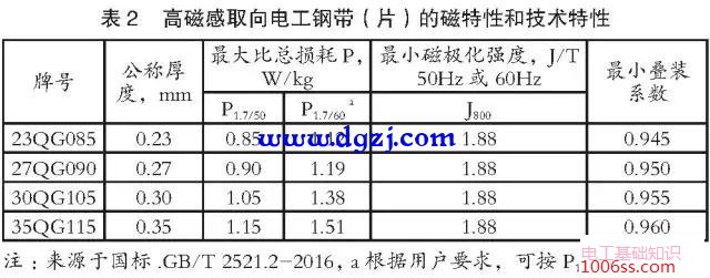 变压器用取向电工钢品种质量及发展趋势