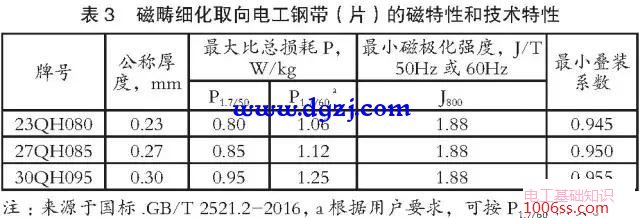 变压器用取向电工钢品种质量及发展趋势