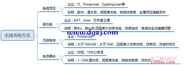 无线充电技术概况及无线充电主流方式
