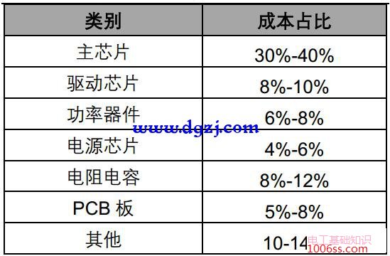 无线充电技术概况及无线充电主流方式