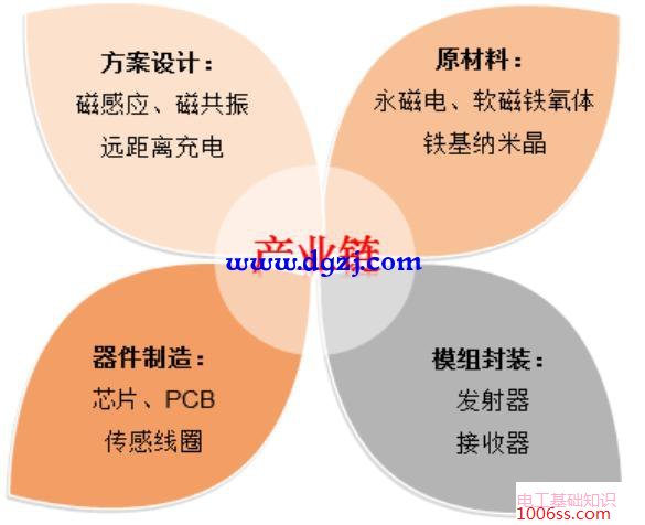无线充电技术概况及无线充电主流方式
