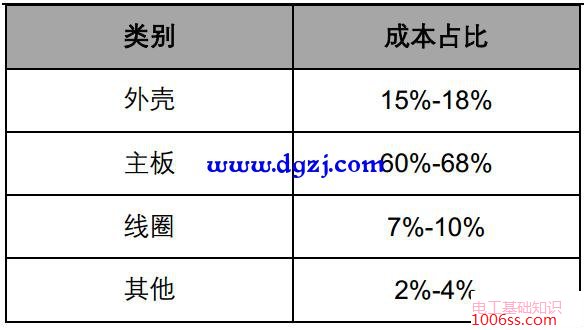 无线充电技术概况及无线充电主流方式