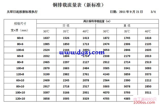 铜排载流量表国标_导线载流量表