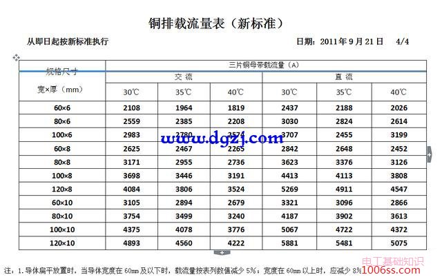 铜排载流量表国标_导线载流量表