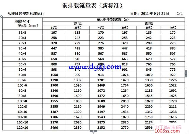 铜排载流量表国标_导线载流量表