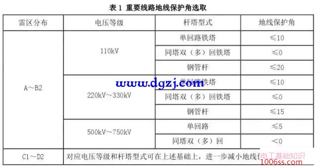 架空线路地线防雷保护角取值差异