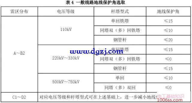 架空线路地线防雷保护角取值差异