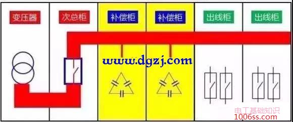 电工老师傅教你安装低压补偿柜哪个位置好