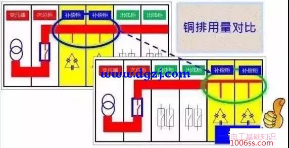 电工老师傅教你安装低压补偿柜哪个位置好