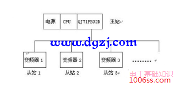 三菱变频器通讯功能案例讲解