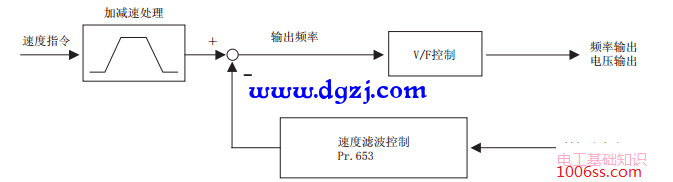 三菱变频器带电机抖动的解决办法