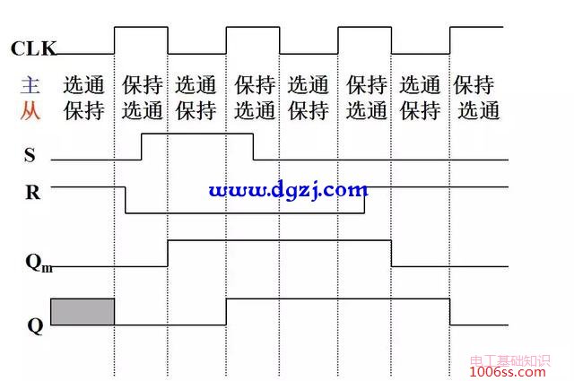 主从rs触发器工作原理_主从rs触发器波形图_主从rs触发器的真值表