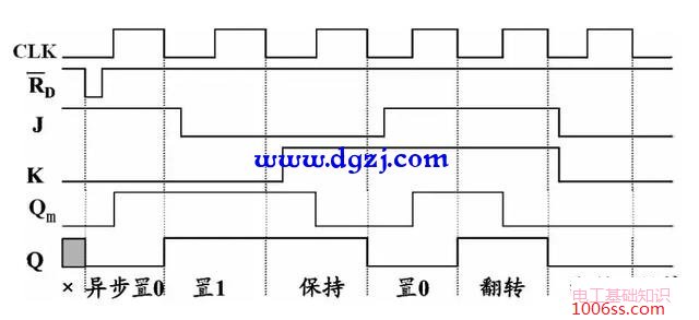 主从rs触发器工作原理_主从rs触发器波形图_主从rs触发器的真值表