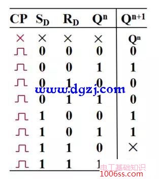 主从rs触发器工作原理_主从rs触发器波形图_主从rs触发器的真值表