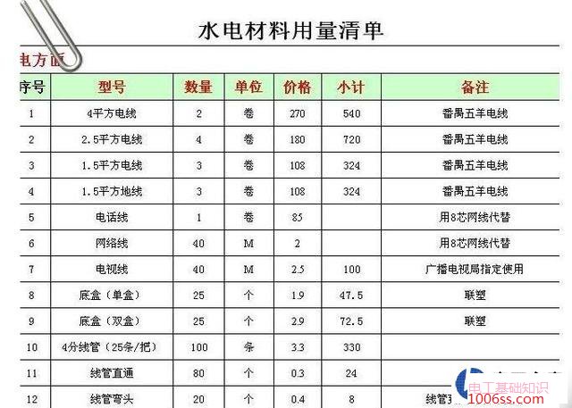 水电改造多少钱一平方?水电改造价格详解
