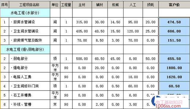 水电改造多少钱一平方?水电改造价格详解