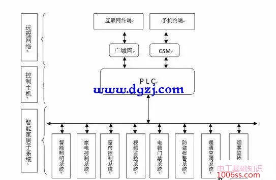 PLC远程监控智能家居如何实现