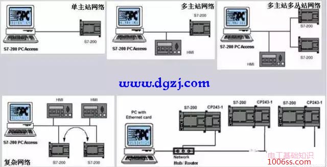 使用PC Access与S7-200 PLC连接